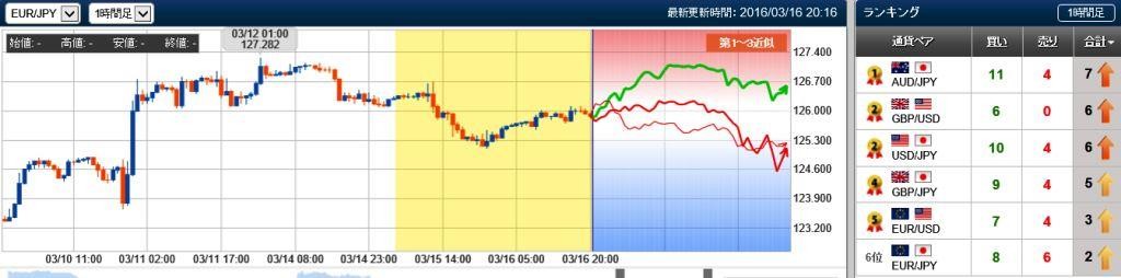 ユーロ円の未来チャート　20160316
